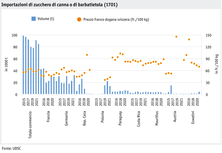 Zoom: ab22-datentabelle-grafik-zuckerimporte-i.png