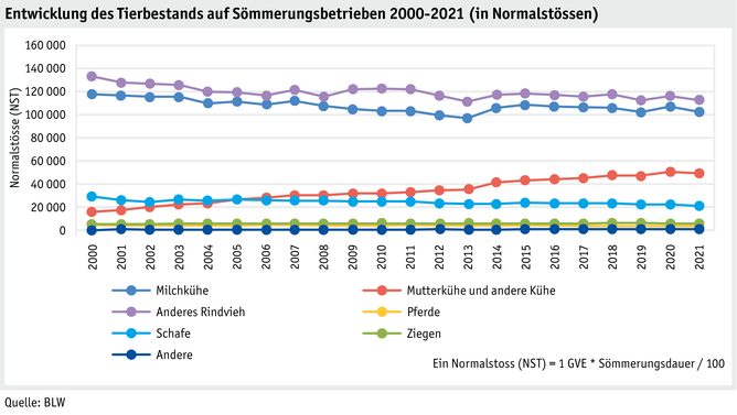 ab22_betrieb_strukturen_grafik_tierbestand_soemmerung_d_neu.png