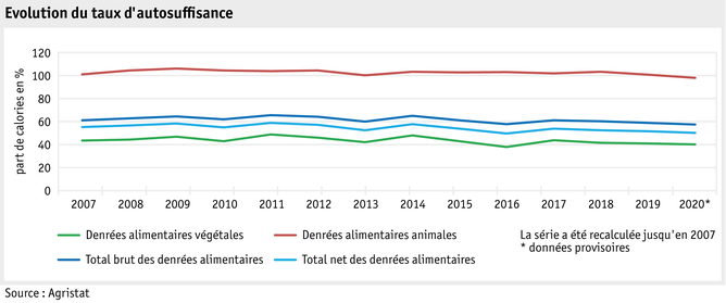 Zoom: ab22-datentabelle-grafik-markt-marktentwicklungen-selbstversorgungsgrad-f_2022-08-11.png