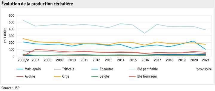 Zoom: ab22-datentabelle-grafik-entwicklung-getreideproduktion_f.png