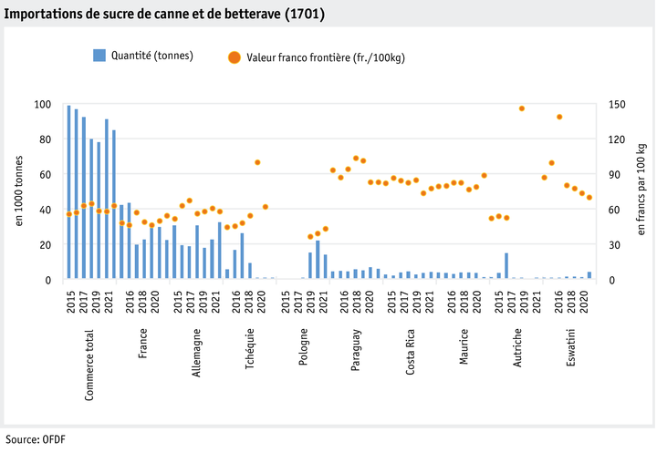 Zoom: ab22-datentabelle-grafik-zuckerimporte-f.png