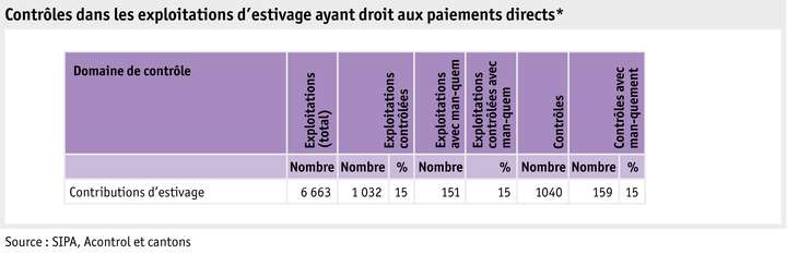 Zoom: ab22_politik_direktzahlungen_grafik_kontrolle-soemmerungsgebiete_f.png