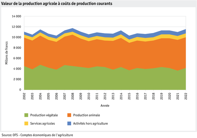 ab22-grafik-produktionswert-landwirtschaft_f.png