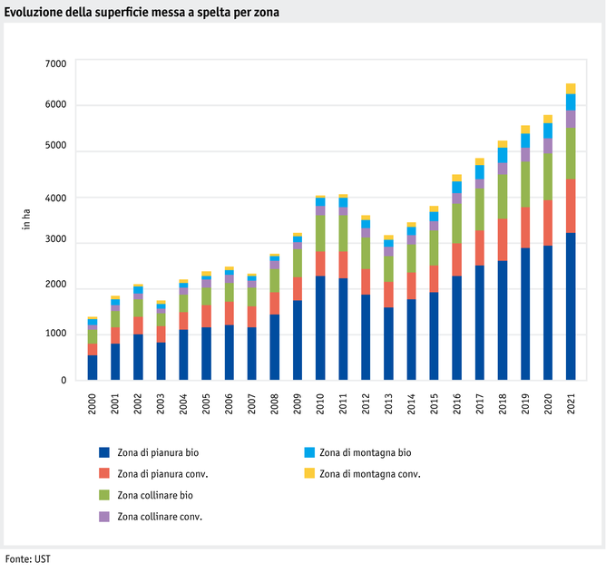 Zoom: ab22-datentabelle-grafik-produktion_pflanzliche-produktion_-entwicklung-dinkelflaeche-nach-zonen_i.png