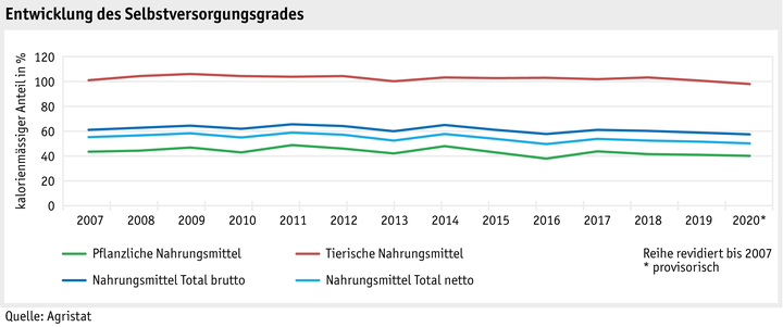 Zoom: ab22-datentabelle-grafik-markt-marktentwicklungen-selbstversorgungsgrad-d_2022-08-11.png