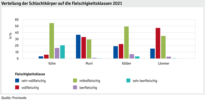 Zoom: ab22_datentabelle_grafik_politik_prod_viehwirtschaft_fleischigkeitsklasse_d.png