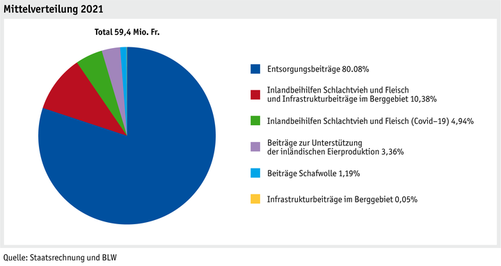 Zoom: ab22_datentabelle_grafik_politik_prod_viehwirtschaft_mittelverteilung_d.png