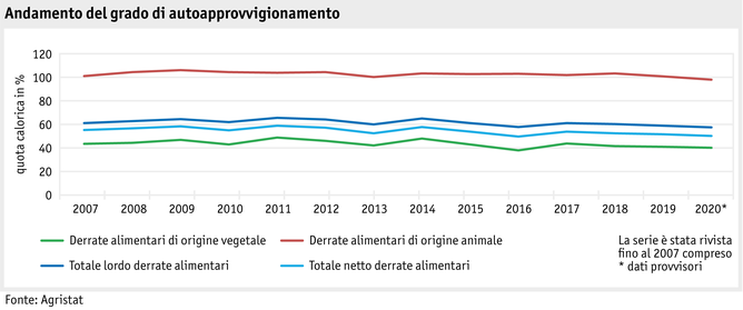 Zoom: ab22-datentabelle-grafik-markt-marktentwicklungen-selbstversorgungsgrad-i_2022-08-11.png